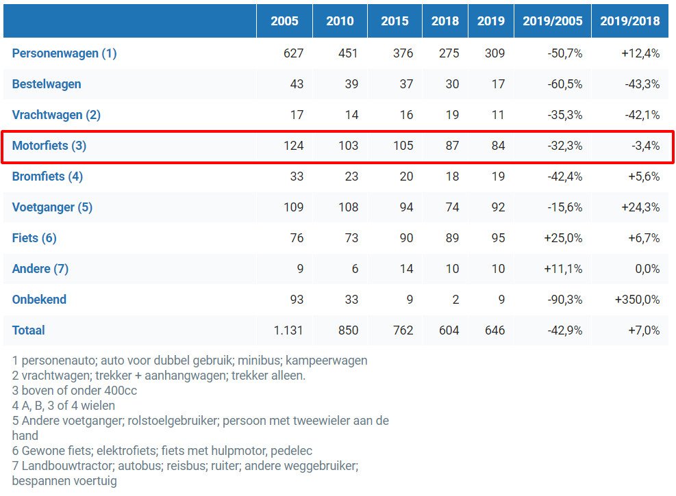 motorongevallen-statistieken 
